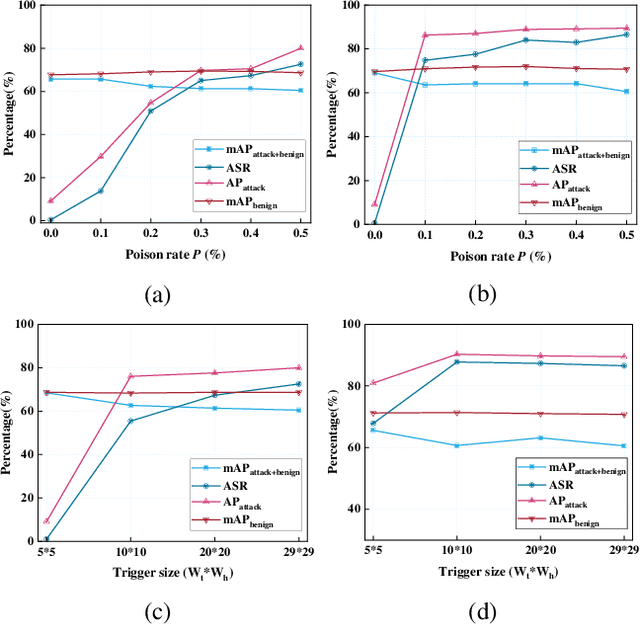 Figure 3 for SSL-OTA: Unveiling Backdoor Threats in Self-Supervised Learning for Object Detection