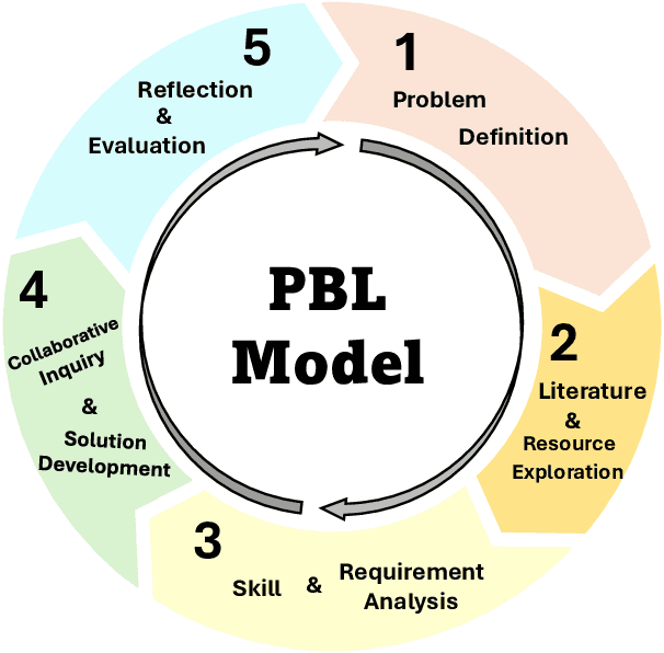 Figure 1 for Advancing Problem-Based Learning in Biomedical Engineering in the Era of Generative AI