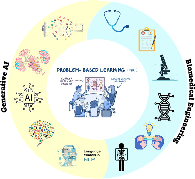 Figure 2 for Advancing Problem-Based Learning in Biomedical Engineering in the Era of Generative AI