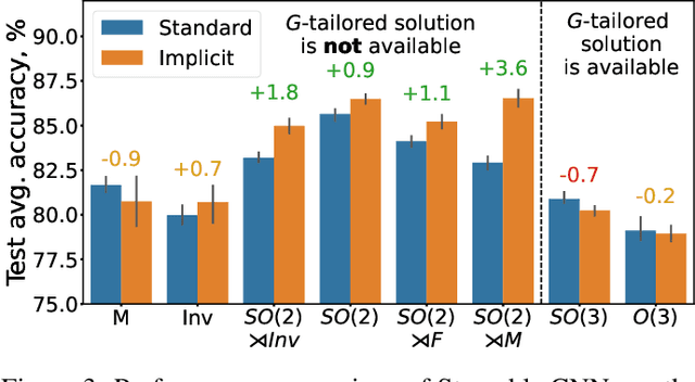 Figure 4 for Implicit Neural Convolutional Kernels for Steerable CNNs