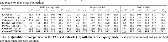 Figure 2 for Exploring Temporally-Aware Features for Point Tracking