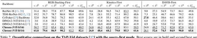 Figure 4 for Exploring Temporally-Aware Features for Point Tracking