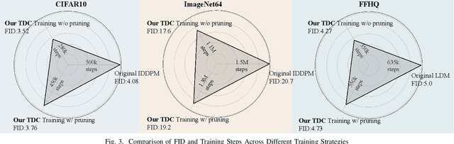 Figure 3 for Not All Steps are Equal: Efficient Generation with Progressive Diffusion Models