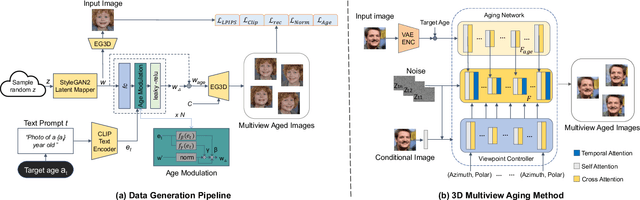 Figure 2 for DiffAge3D: Diffusion-based 3D-aware Face Aging
