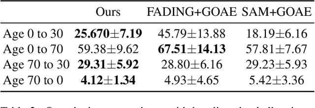 Figure 3 for DiffAge3D: Diffusion-based 3D-aware Face Aging