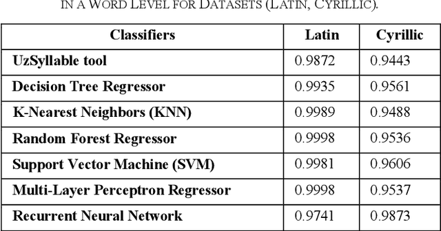 Figure 2 for Design and Implementation of a Tool for Extracting Uzbek Syllables