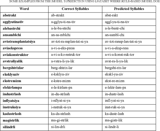 Figure 3 for Design and Implementation of a Tool for Extracting Uzbek Syllables