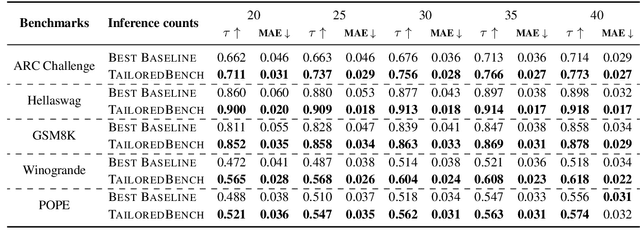 Figure 2 for Beyond One-Size-Fits-All: Tailored Benchmarks for Efficient Evaluation