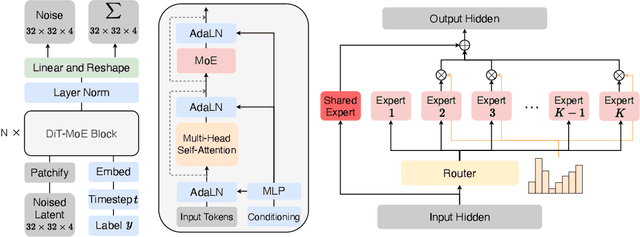 Figure 3 for Scaling Diffusion Transformers to 16 Billion Parameters