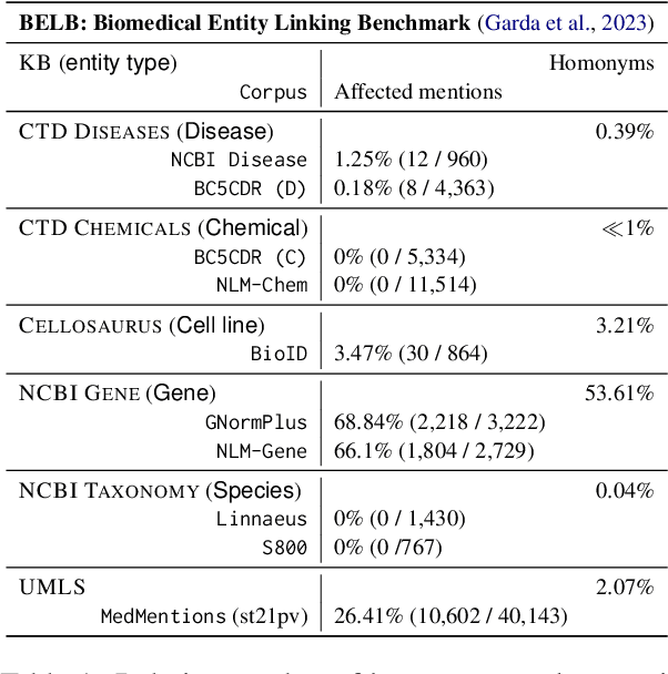 Figure 2 for BELHD: Improving Biomedical Entity Linking with Homonoym Disambiguation