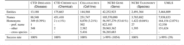 Figure 4 for BELHD: Improving Biomedical Entity Linking with Homonoym Disambiguation