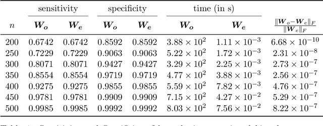 Figure 1 for Fast Debiasing of the LASSO Estimator