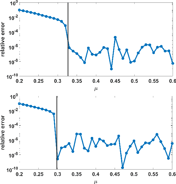 Figure 2 for Fast Debiasing of the LASSO Estimator