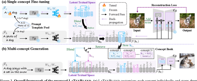 Figure 4 for LatexBlend: Scaling Multi-concept Customized Generation with Latent Textual Blending