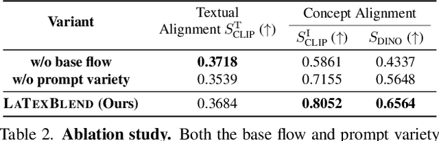 Figure 3 for LatexBlend: Scaling Multi-concept Customized Generation with Latent Textual Blending