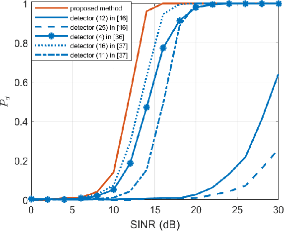 Figure 3 for Adaptive Radar Detection in joint Range and Azimuth based on the Hierarchical Latent Variable Model