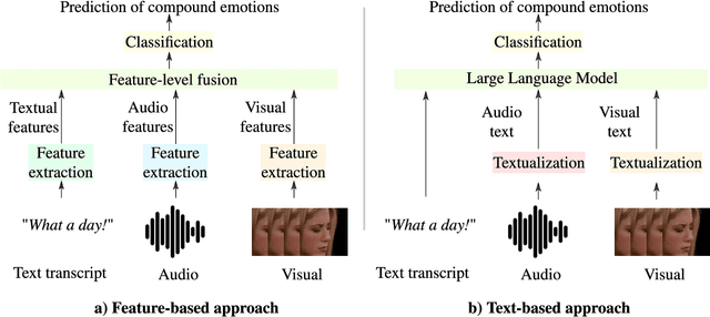 Figure 1 for Text- and Feature-based Models for Compound Multimodal Emotion Recognition in the Wild