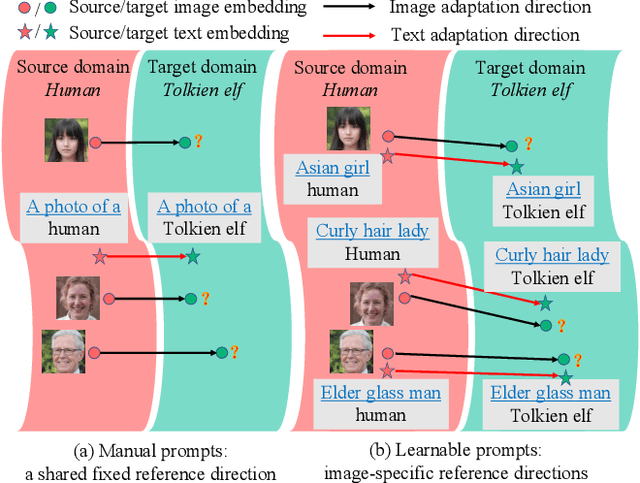 Figure 2 for Zero-shot Generative Model Adaptation via Image-specific Prompt Learning