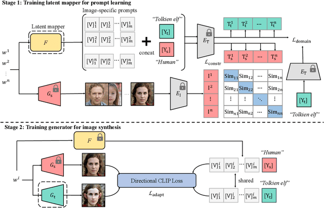 Figure 4 for Zero-shot Generative Model Adaptation via Image-specific Prompt Learning