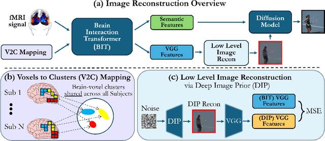 Figure 3 for Brain-IT: Image Reconstruction from fMRI via Brain-Interaction Transformer