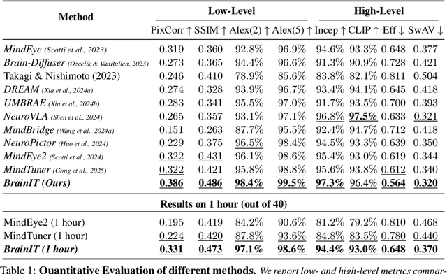 Figure 2 for Brain-IT: Image Reconstruction from fMRI via Brain-Interaction Transformer