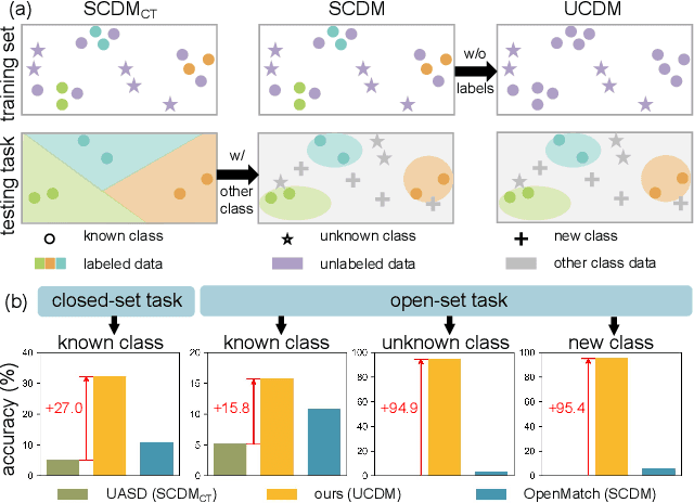 Figure 1 for Unsupervised Learning for Class Distribution Mismatch