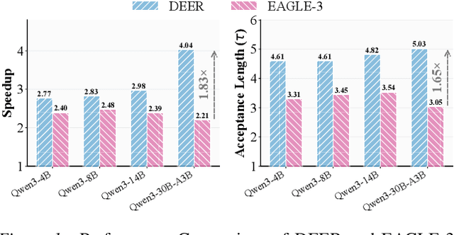 Figure 1 for DEER: Draft with Diffusion, Verify with Autoregressive Models