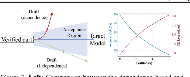 Figure 3 for DEER: Draft with Diffusion, Verify with Autoregressive Models