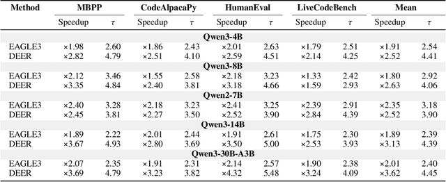 Figure 2 for DEER: Draft with Diffusion, Verify with Autoregressive Models