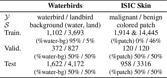 Figure 1 for Is Last Layer Re-Training Truly Sufficient for Robustness to Spurious Correlations?