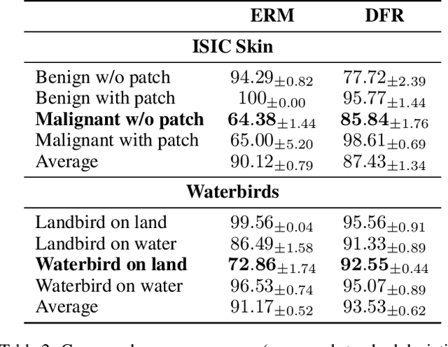 Figure 3 for Is Last Layer Re-Training Truly Sufficient for Robustness to Spurious Correlations?
