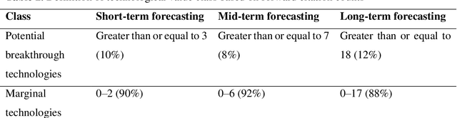 Figure 4 for Early screening of potential breakthrough technologies with enhanced interpretability: A patent-specific hierarchical attention network model