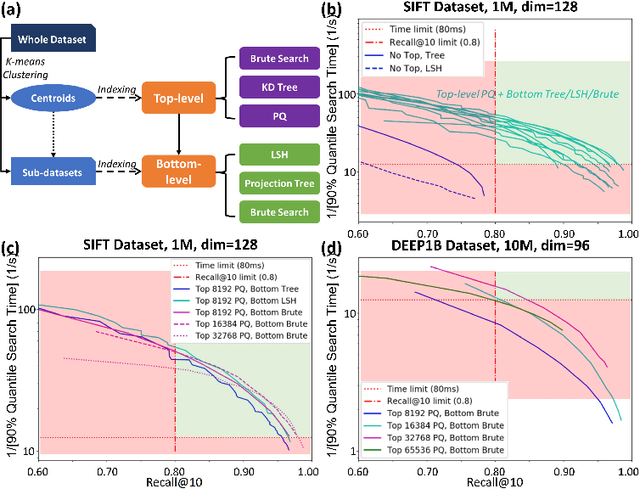 Figure 3 for Search Optimization with Query Likelihood Boosting and Two-Level Approximate Search for Edge Devices