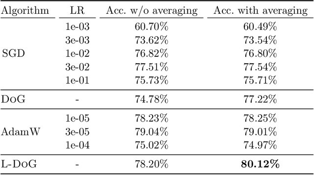Figure 2 for DoG is SGD's Best Friend: A Parameter-Free Dynamic Step Size Schedule