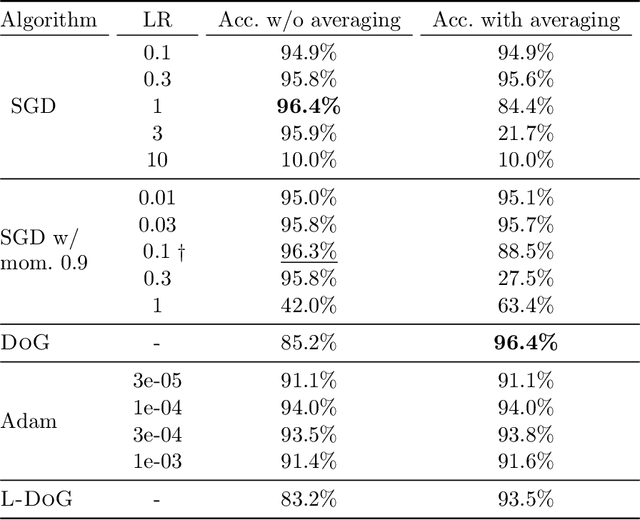 Figure 4 for DoG is SGD's Best Friend: A Parameter-Free Dynamic Step Size Schedule