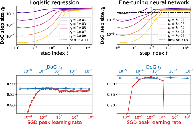 Figure 1 for DoG is SGD's Best Friend: A Parameter-Free Dynamic Step Size Schedule