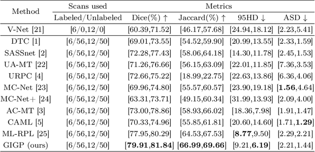 Figure 3 for GIGP: A Global Information Interacting and Geometric Priors Focusing Framework for Semi-supervised Medical Image Segmentation
