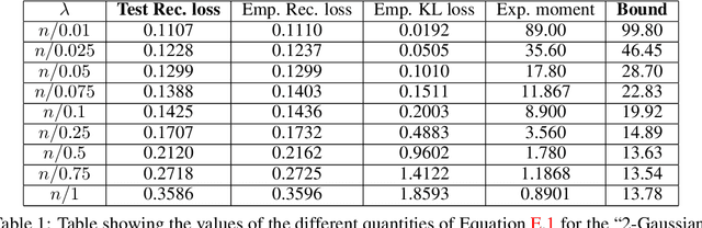 Figure 2 for Statistical Guarantees for Variational Autoencoders using PAC-Bayesian Theory