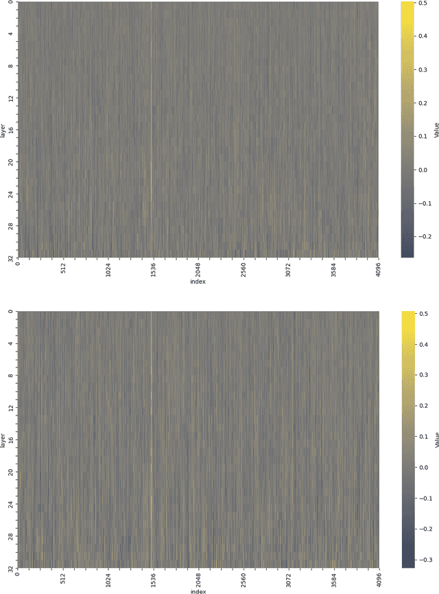 Figure 3 for The Mysterious Case of Neuron 1512: Injectable Realignment Architectures Reveal Internal Characteristics of Meta's Llama 2 Model