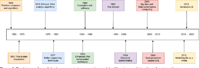 Figure 1 for Computing in the Life Sciences: From Early Algorithms to Modern AI