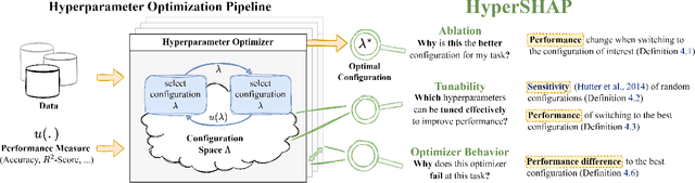 Figure 1 for HyperSHAP: Shapley Values and Interactions for Hyperparameter Importance