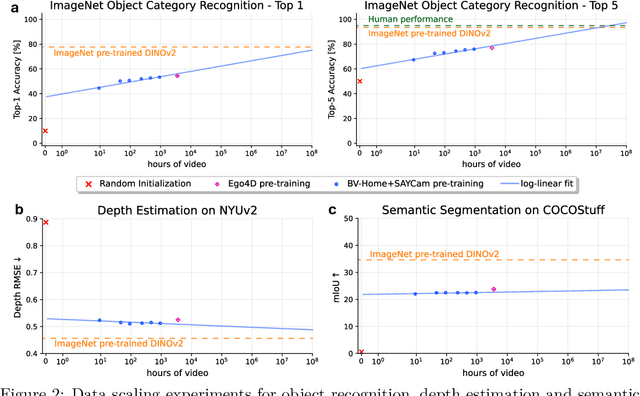 Figure 4 for The BabyView dataset: High-resolution egocentric videos of infants' and young children's everyday experiences