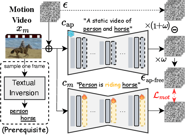Figure 4 for VideoMage: Multi-Subject and Motion Customization of Text-to-Video Diffusion Models