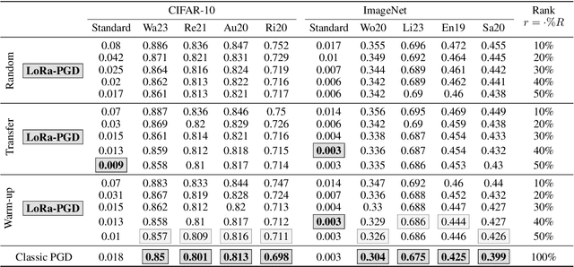 Figure 2 for Low-Rank Adversarial PGD Attack