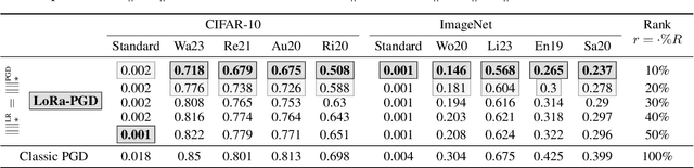 Figure 3 for Low-Rank Adversarial PGD Attack