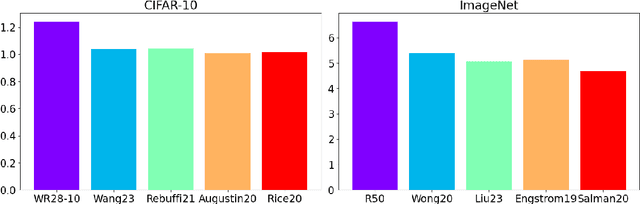 Figure 4 for Low-Rank Adversarial PGD Attack