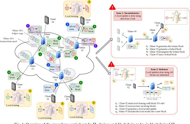 Figure 1 for The Implications of Decentralization in Blockchained Federated Learning: Evaluating the Impact of Model Staleness and Inconsistencies