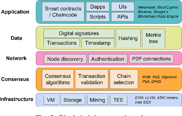 Figure 2 for The Implications of Decentralization in Blockchained Federated Learning: Evaluating the Impact of Model Staleness and Inconsistencies