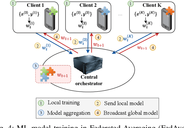 Figure 4 for The Implications of Decentralization in Blockchained Federated Learning: Evaluating the Impact of Model Staleness and Inconsistencies