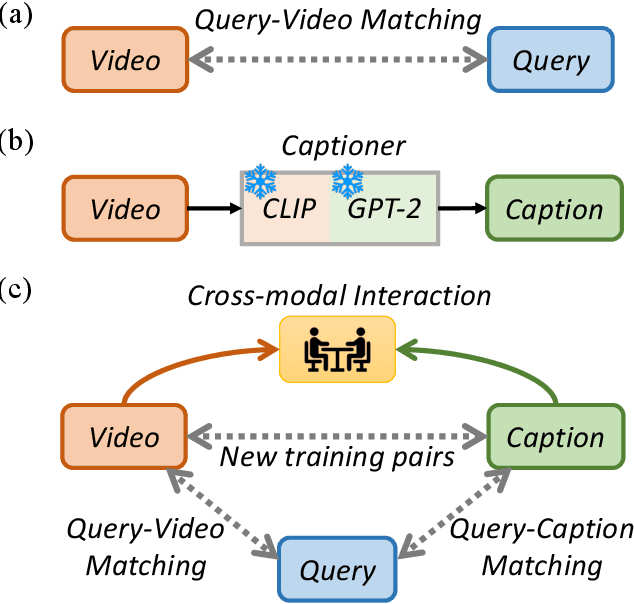 Figure 1 for Cap4Video: What Can Auxiliary Captions Do for Text-Video Retrieval?